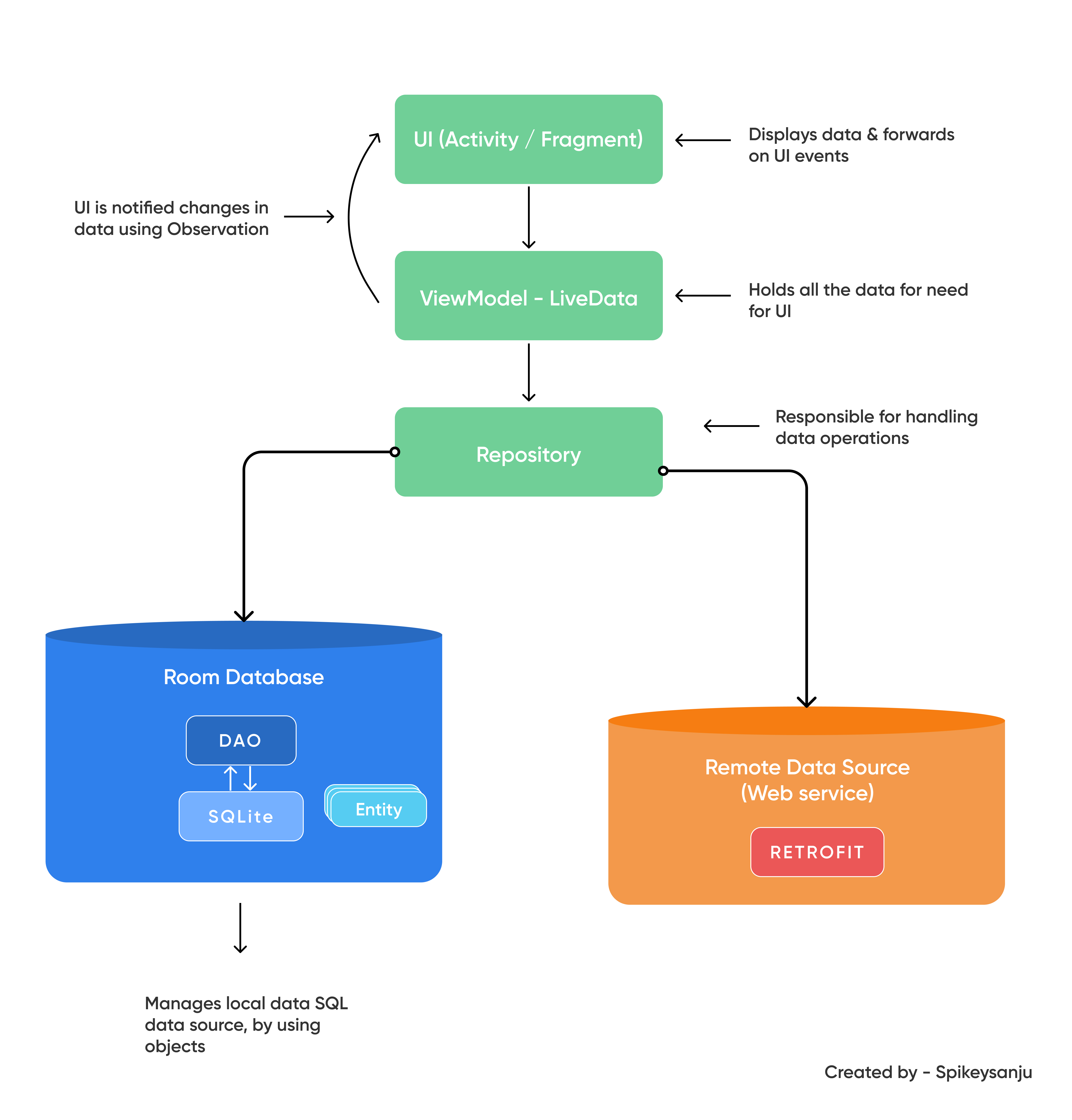 MVVM Architecture